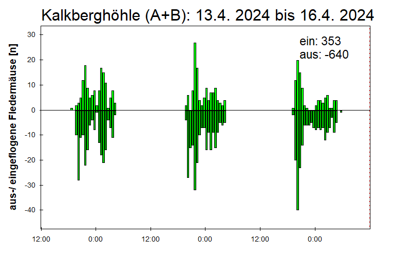 [Fledermaus] Lichtschranke: Segeberger Kalkberg (NABU Schleswig-Holstein)
