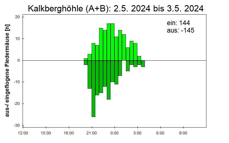 [Fledermaus] Lichtschranke: Segeberger Kalkberg (NABU Schleswig-Holstein)