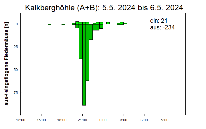 [Fledermaus] Lichtschranke: Segeberger Kalkberg (NABU Schleswig-Holstein)