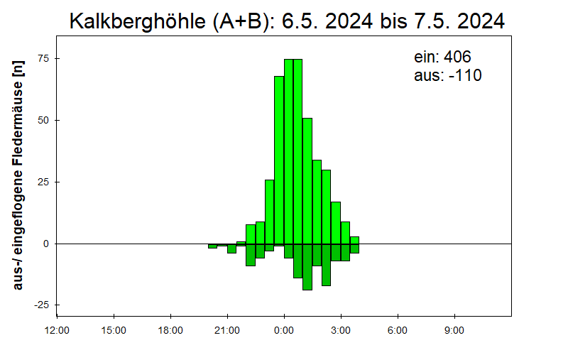 [Fledermaus] Lichtschranke: Segeberger Kalkberg (NABU Schleswig-Holstein)