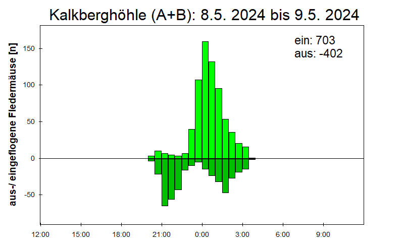 [Fledermaus] Lichtschranke: Segeberger Kalkberg (NABU Schleswig-Holstein)