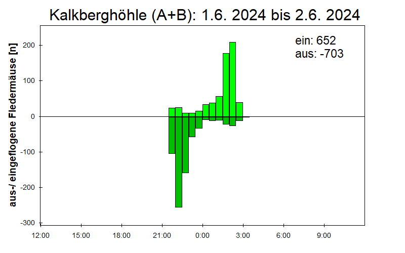 [Fledermaus] Lichtschranke: Segeberger Kalkberg (NABU Schleswig-Holstein)