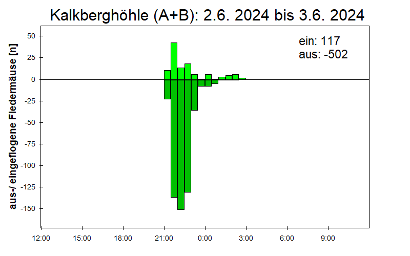 [Fledermaus] Lichtschranke: Segeberger Kalkberg (NABU Schleswig-Holstein)