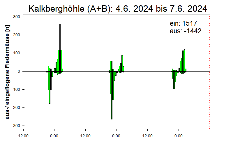 [Fledermaus] Lichtschranke: Segeberger Kalkberg (NABU Schleswig-Holstein)
