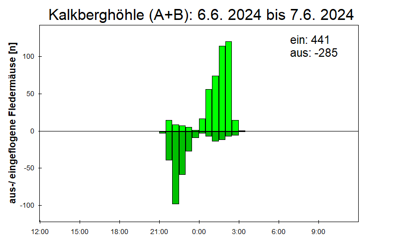 [Fledermaus] Lichtschranke: Segeberger Kalkberg (NABU Schleswig-Holstein)
