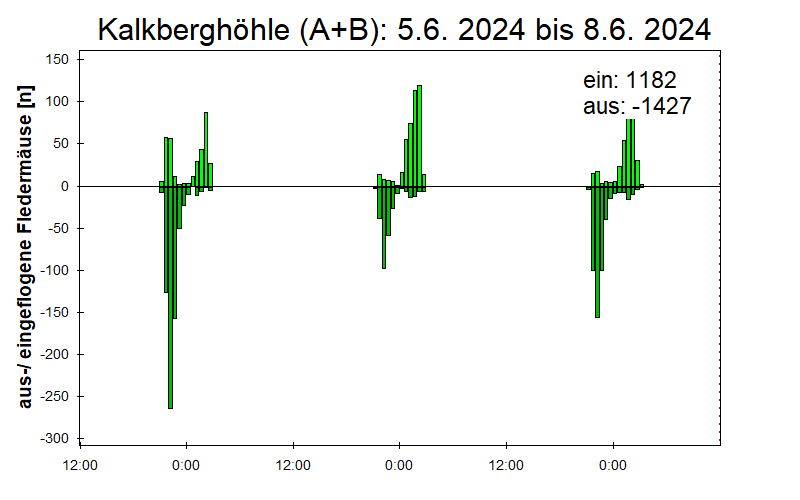 [Fledermaus] Lichtschranke: Segeberger Kalkberg (NABU Schleswig-Holstein)