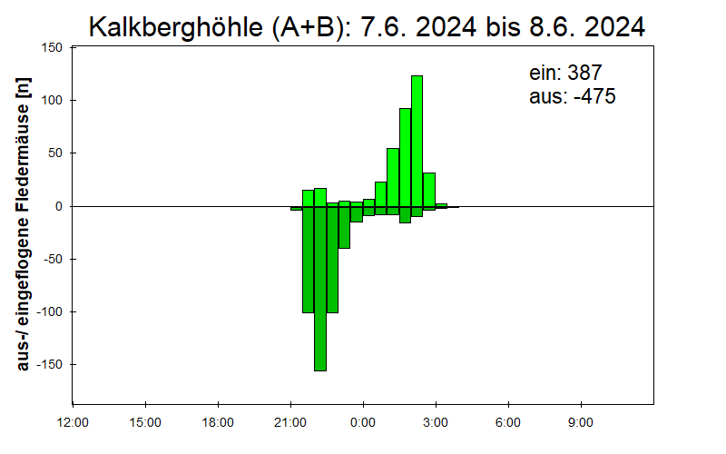 [Fledermaus] Lichtschranke: Segeberger Kalkberg (NABU Schleswig-Holstein)