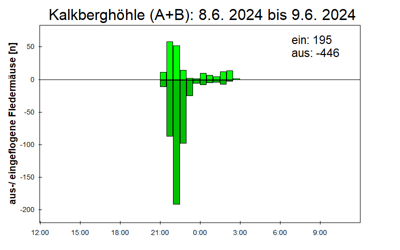 [Fledermaus] Lichtschranke: Segeberger Kalkberg (NABU Schleswig-Holstein)