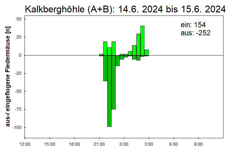[Fledermaus] Lichtschranke: Segeberger Kalkberg (NABU Schleswig-Holstein)