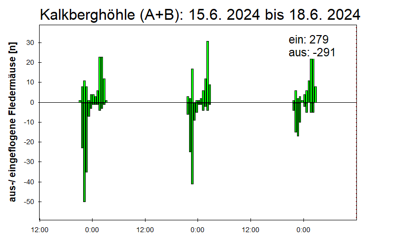 [Fledermaus] Lichtschranke: Segeberger Kalkberg (NABU Schleswig-Holstein)