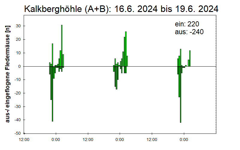 [Fledermaus] Lichtschranke: Segeberger Kalkberg (NABU Schleswig-Holstein)