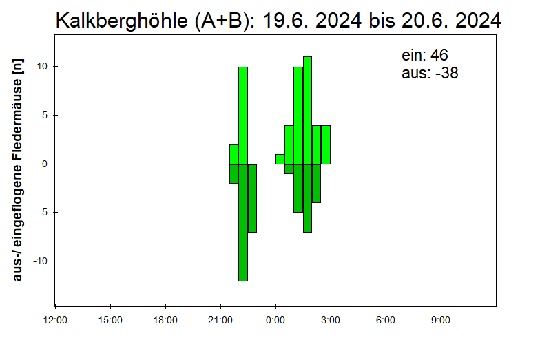 [Fledermaus] Lichtschranke: Segeberger Kalkberg (NABU Schleswig-Holstein)