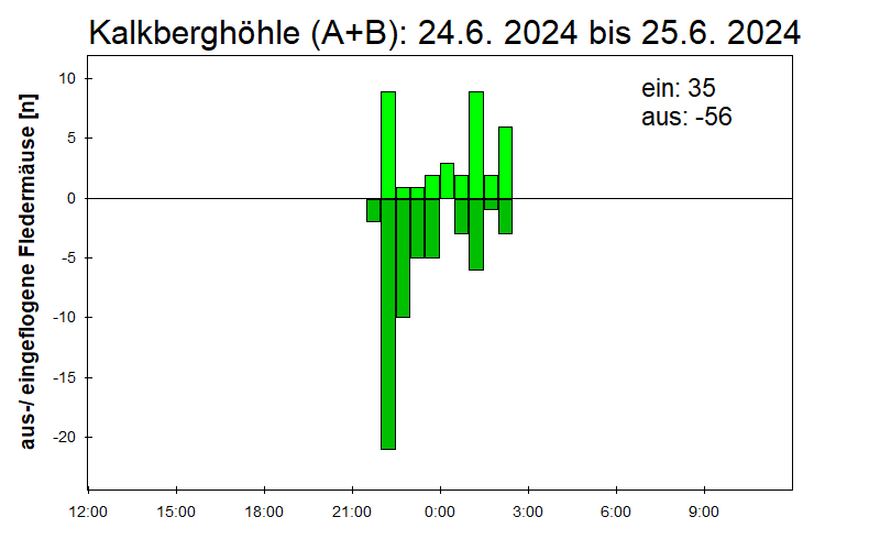 [Fledermaus] Lichtschranke: Segeberger Kalkberg (NABU Schleswig-Holstein)