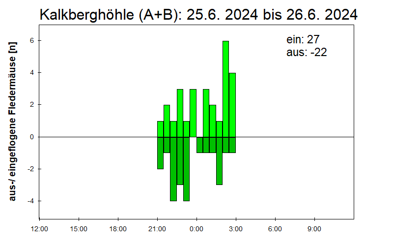 [Fledermaus] Lichtschranke: Segeberger Kalkberg (NABU Schleswig-Holstein)