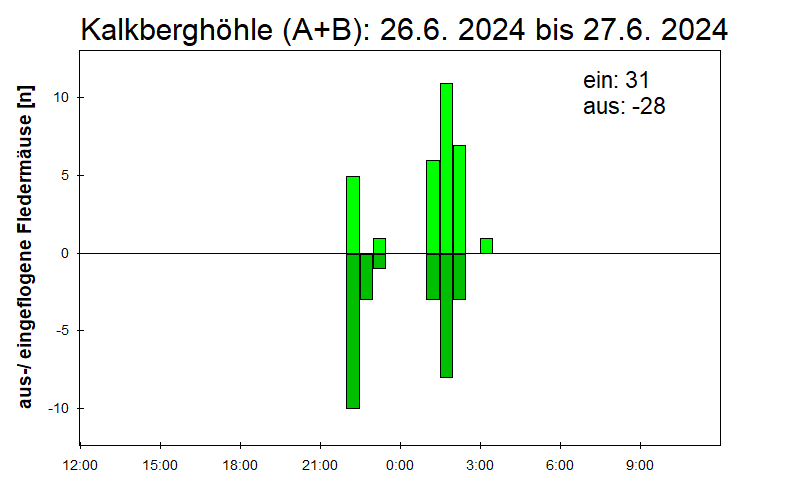 [Fledermaus] Lichtschranke: Segeberger Kalkberg (NABU Schleswig-Holstein)