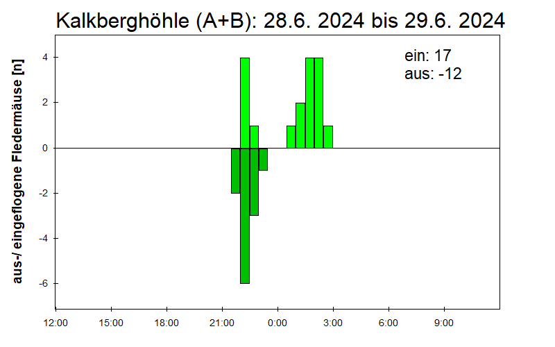[Fledermaus] Lichtschranke: Segeberger Kalkberg (NABU Schleswig-Holstein)
