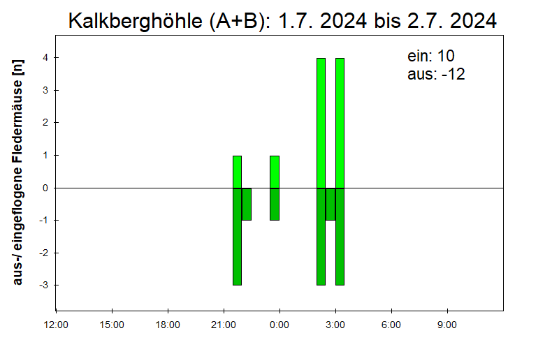 [Fledermaus] Lichtschranke: Segeberger Kalkberg (NABU Schleswig-Holstein)