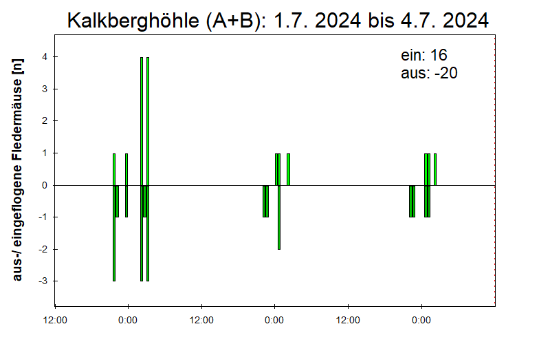 [Fledermaus] Lichtschranke: Segeberger Kalkberg (NABU Schleswig-Holstein)