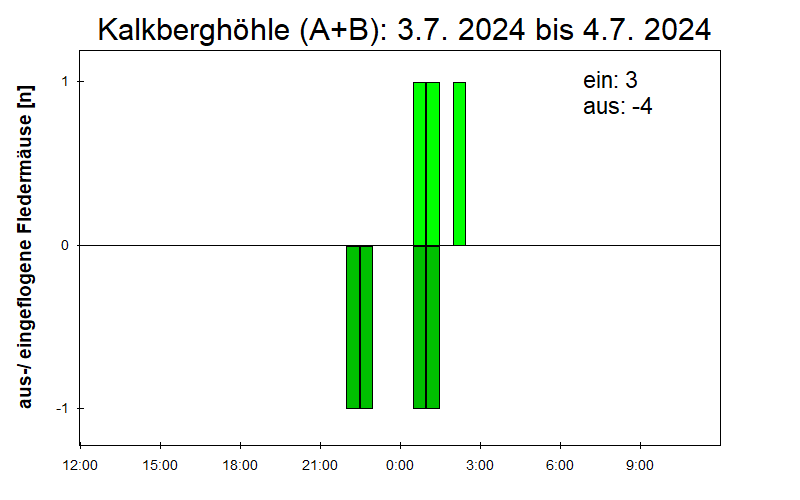 [Fledermaus] Lichtschranke: Segeberger Kalkberg (NABU Schleswig-Holstein)