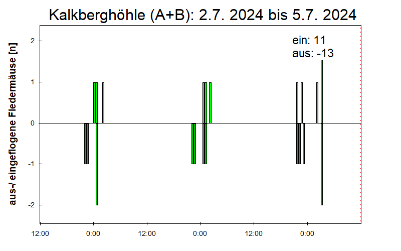 [Fledermaus] Lichtschranke: Segeberger Kalkberg (NABU Schleswig-Holstein)