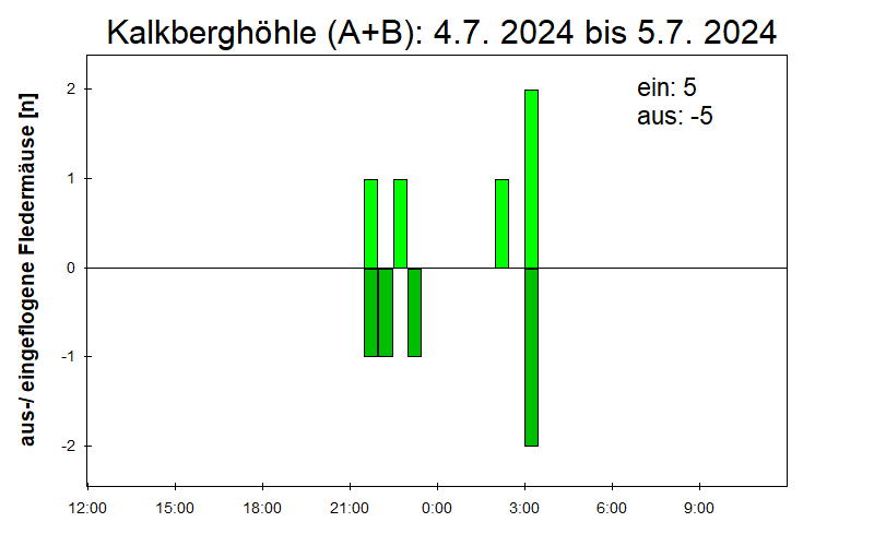 [Fledermaus] Lichtschranke: Segeberger Kalkberg (NABU Schleswig-Holstein)