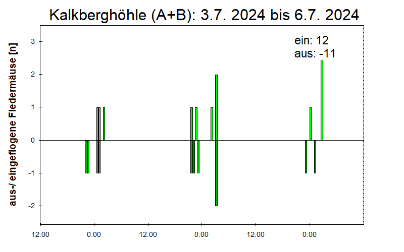 [Fledermaus] Lichtschranke: Segeberger Kalkberg (NABU Schleswig-Holstein)