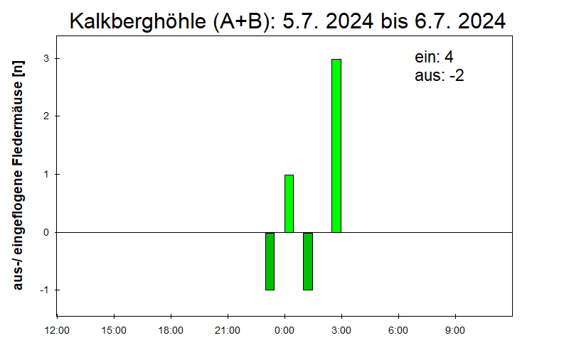 [Fledermaus] Lichtschranke: Segeberger Kalkberg (NABU Schleswig-Holstein)