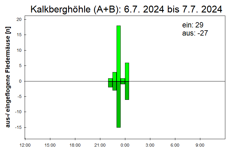 [Fledermaus] Lichtschranke: Segeberger Kalkberg (NABU Schleswig-Holstein)