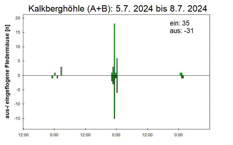 [Fledermaus] Lichtschranke: Segeberger Kalkberg (NABU Schleswig-Holstein)