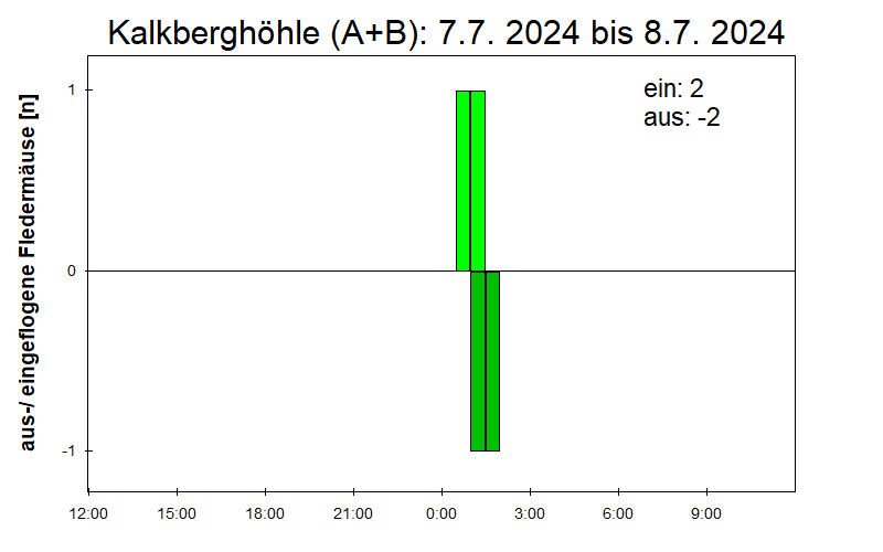 [Fledermaus] Lichtschranke: Segeberger Kalkberg (NABU Schleswig-Holstein)