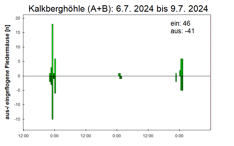 [Fledermaus] Lichtschranke: Segeberger Kalkberg (NABU Schleswig-Holstein)