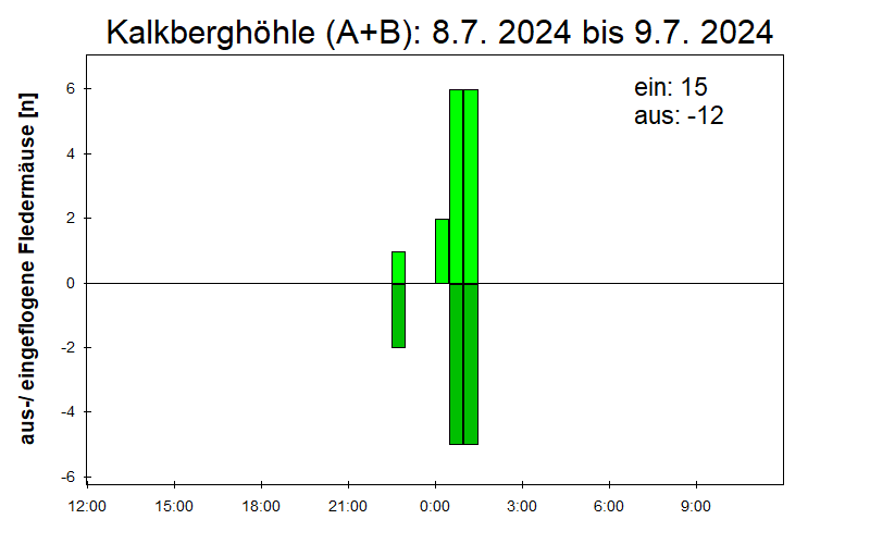 [Fledermaus] Lichtschranke: Segeberger Kalkberg (NABU Schleswig-Holstein)