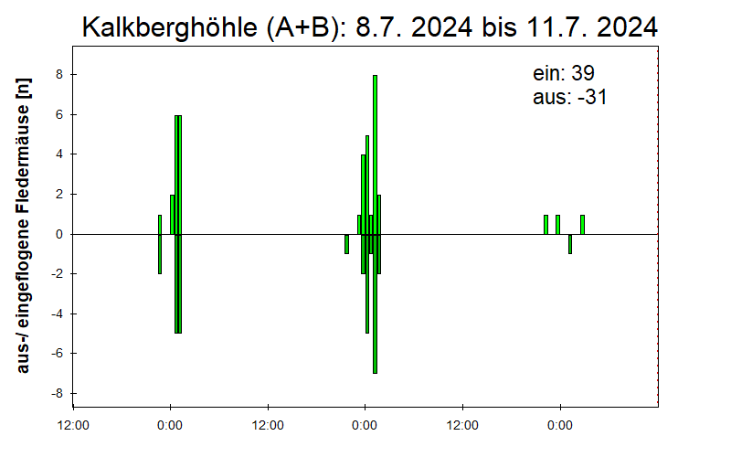 [Fledermaus] Lichtschranke: Segeberger Kalkberg (NABU Schleswig-Holstein)
