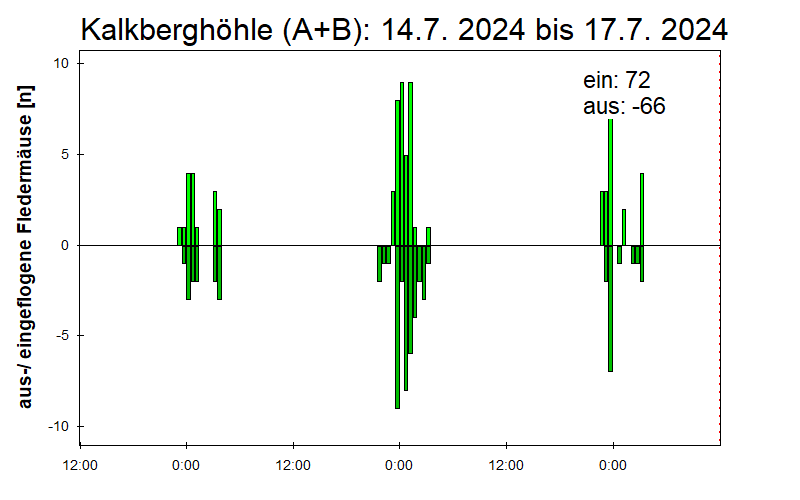 [Fledermaus] Lichtschranke: Segeberger Kalkberg (NABU Schleswig-Holstein)