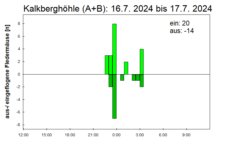 [Fledermaus] Lichtschranke: Segeberger Kalkberg (NABU Schleswig-Holstein)