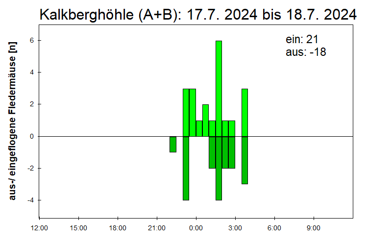 [Fledermaus] Lichtschranke: Segeberger Kalkberg (NABU Schleswig-Holstein)