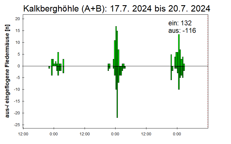 [Fledermaus] Lichtschranke: Segeberger Kalkberg (NABU Schleswig-Holstein)