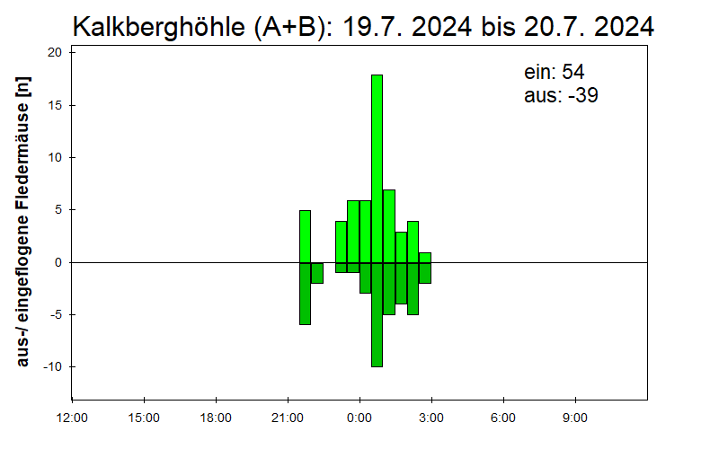 [Fledermaus] Lichtschranke: Segeberger Kalkberg (NABU Schleswig-Holstein)