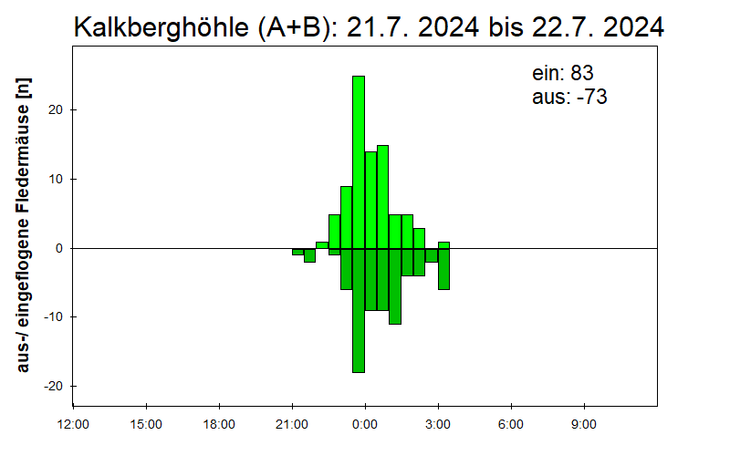 [Fledermaus] Lichtschranke: Segeberger Kalkberg (NABU Schleswig-Holstein)