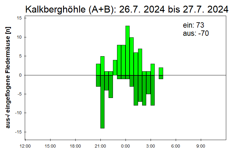 [Fledermaus] Lichtschranke: Segeberger Kalkberg (NABU Schleswig-Holstein)