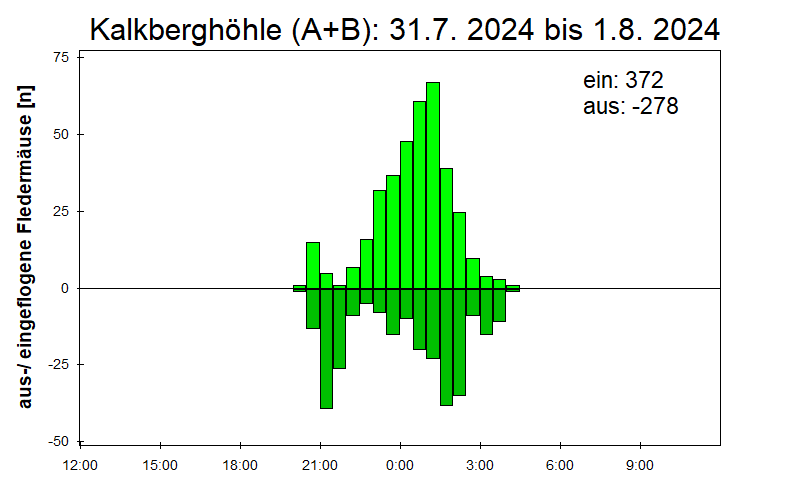 [Fledermaus] Lichtschranke: Segeberger Kalkberg (NABU Schleswig-Holstein)