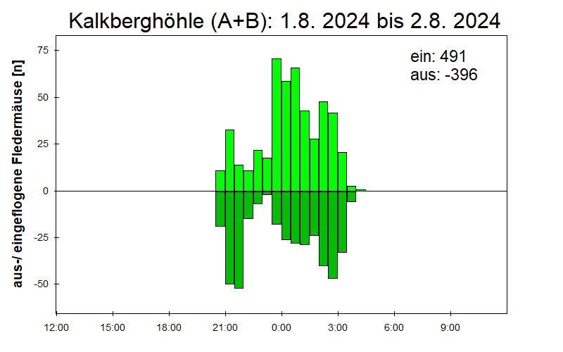 [Fledermaus] Lichtschranke: Segeberger Kalkberg (NABU Schleswig-Holstein)