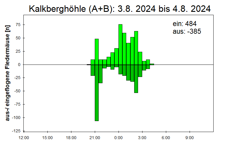 [Fledermaus] Lichtschranke: Segeberger Kalkberg (NABU Schleswig-Holstein)