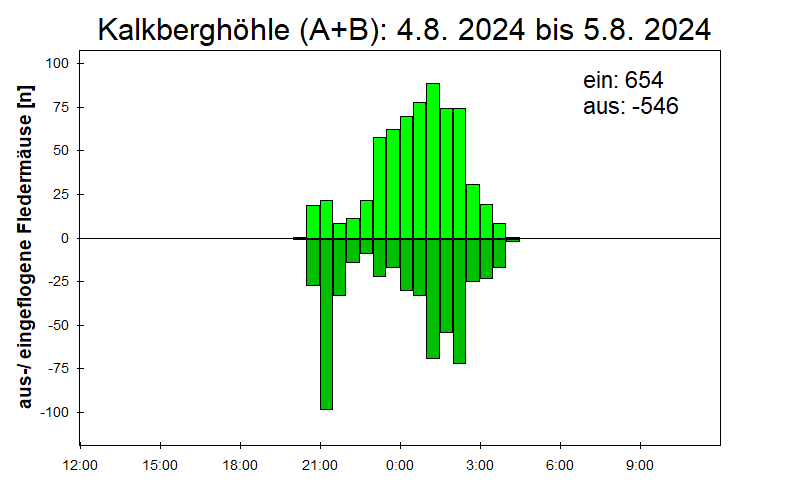 [Fledermaus] Lichtschranke: Segeberger Kalkberg (NABU Schleswig-Holstein)