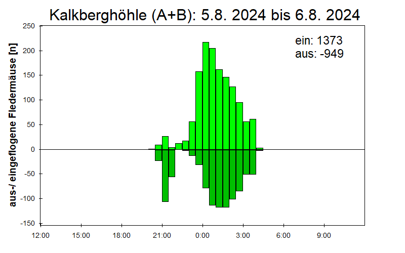 [Fledermaus] Lichtschranke: Segeberger Kalkberg (NABU Schleswig-Holstein)