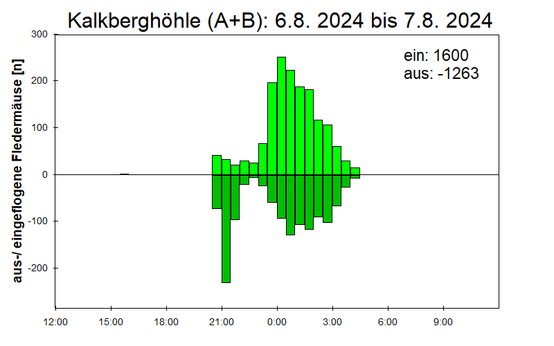 [Fledermaus] Lichtschranke: Segeberger Kalkberg (NABU Schleswig-Holstein)