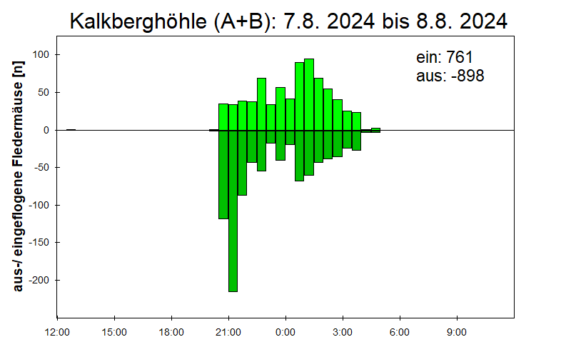 [Fledermaus] Lichtschranke: Segeberger Kalkberg (NABU Schleswig-Holstein)