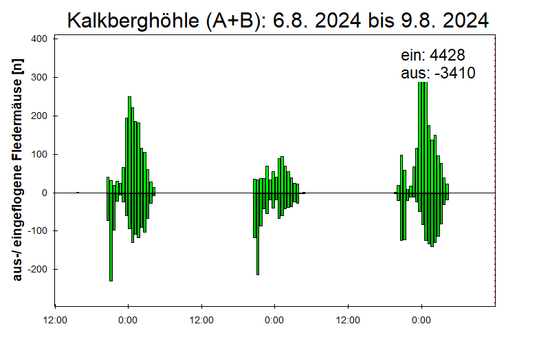 [Fledermaus] Lichtschranke: Segeberger Kalkberg (NABU Schleswig-Holstein)