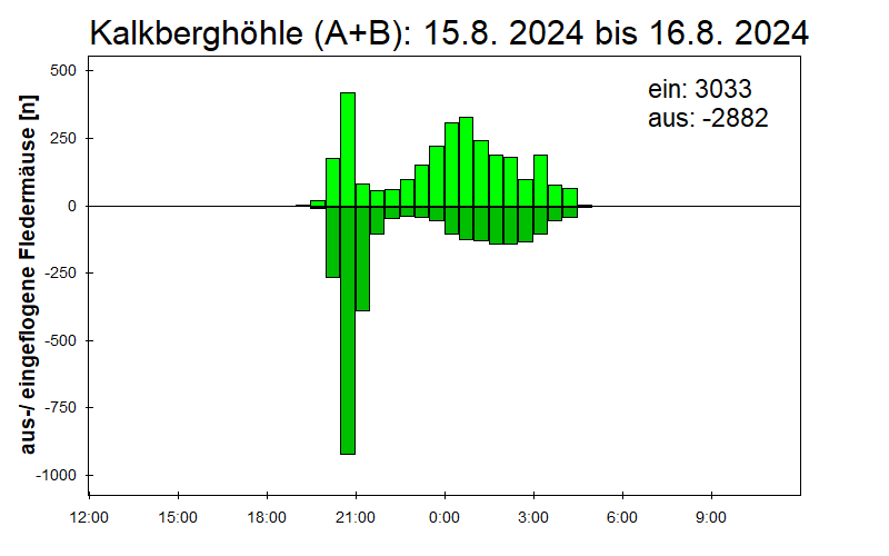 [Fledermaus] Lichtschranke: Segeberger Kalkberg (NABU Schleswig-Holstein)