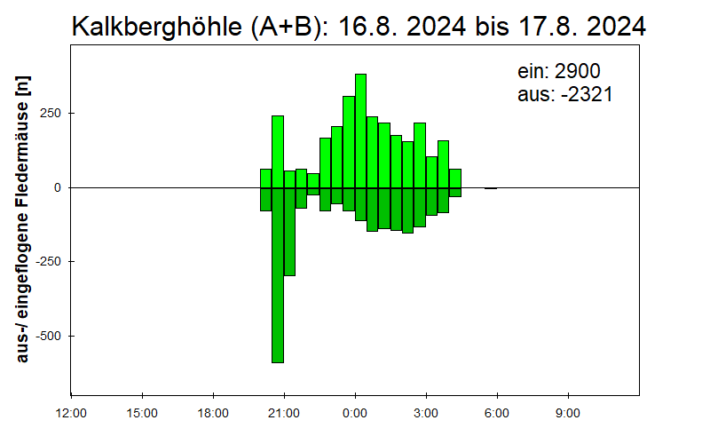 [Fledermaus] Lichtschranke: Segeberger Kalkberg (NABU Schleswig-Holstein)